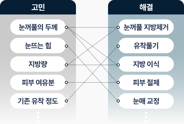 원더풀 라인낮추기 두줄따기 눈꺼풀 두께 눈뜨는 힘 지방량 피부 여유분