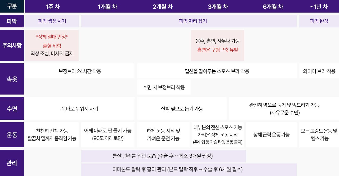수술직후 상체 절대안정 1개월차까지 피막생성시기 산책가능 어깨 아래로 팔들기 보정브라 24시간 착용 똑바로 누워서 자기 1주차 튼살 관리 보습시작 흉터관리 1개월차 이후 피막 자리 잡기 가벼운 상체운동 가능 스포츠브라 착용 살짝 옆으로 눕기 가능 음주 흡연 사우나 가능 흡연은 구형구축유발 3개월차 이후 근력운동 골프 필라테스 수영 가능 완전히 옆으로 눕기 엎드리기 가능 6개월차 이상 피막완성 와이어브라 착용